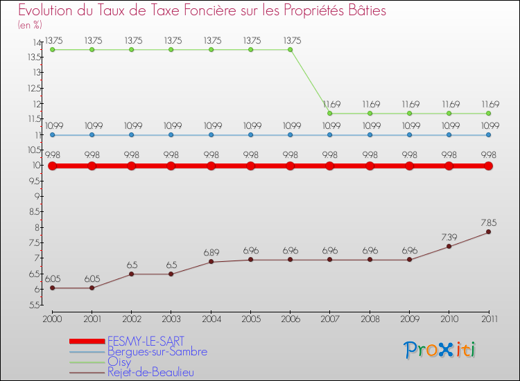 Evolution du taux de la taxe foncière sur le bati pour FESMY-LE-SART et les communes proches Comparaison des taux de taxe foncière sur le bati pour FESMY-LE-SART et les communes voisines