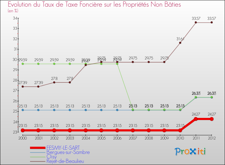 Evolution du taux de la taxe foncière sur les immeubles et terrains non batis pour FESMY-LE-SART et les communes proches de 2000 à 2012 Comparaison des taux de la taxe foncière sur les immeubles et terrains non batis pour FESMY-LE-SART et les communes voisines de 2000 à 2012