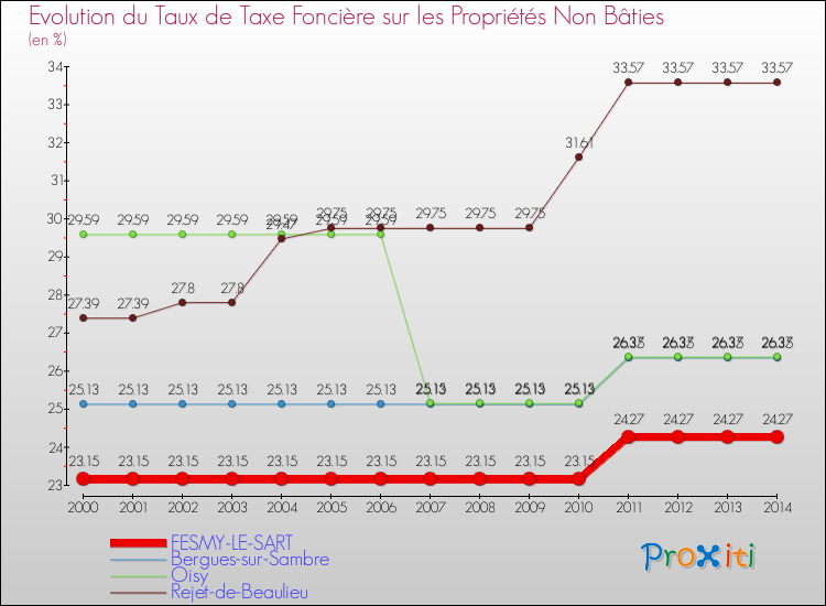 Evolution du taux de la taxe foncière sur les immeubles et terrains non batis pour FESMY-LE-SART et les communes proches de 2000 à 2014 Comparaison des taux de la taxe foncière sur les immeubles et terrains non batis pour FESMY-LE-SART et les communes voisines de 2000 à 2014