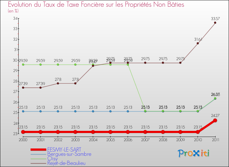 Evolution du taux de la taxe foncière sur les immeubles et terrains non batis pour FESMY-LE-SART et les communes proches Comparaison des taux de la taxe foncière sur les immeubles et terrains non batis pour FESMY-LE-SART et les communes voisines