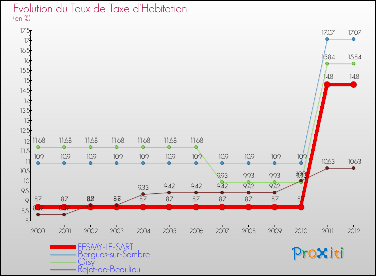 Evolution du taux de la taxe d'habitation pour FESMY-LE-SART et les communes proches Comparaison des taux de la taxe d'habitation pour FESMY-LE-SART et les communes voisines
