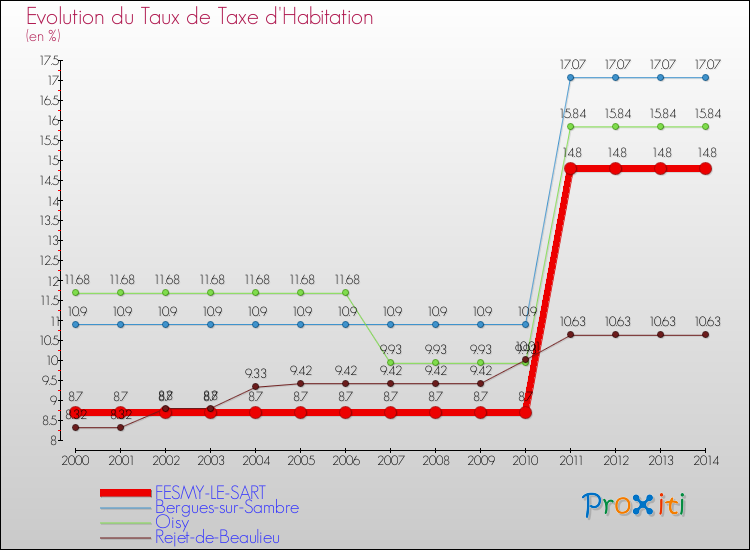 Evolution du taux de la taxe d'habitation pour FESMY-LE-SART et les communes proches de 2000 à 2014 Comparaison des taux de la taxe d'habitation pour FESMY-LE-SART et les communes voisines de 2000 à 2014