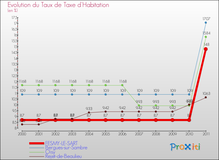 Evolution du taux de la taxe d'habitation pour FESMY-LE-SART et les communes proches Comparaison des taux de la taxe d'habitation pour FESMY-LE-SART et les communes voisines