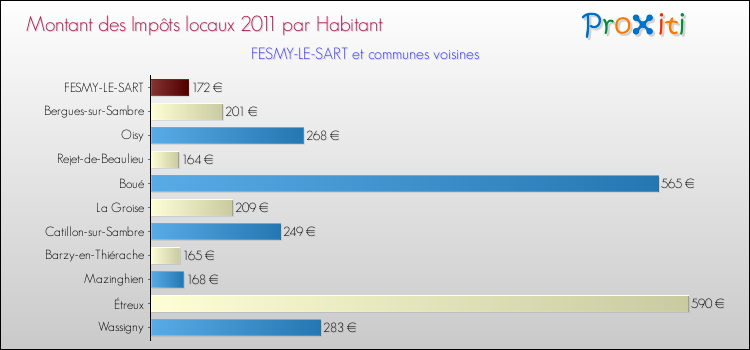 Montant des impôts locaux par Habitant pour FESMY-LE-SART et les communes proches Comparaison des impôts locaux par habitant pour FESMY-LE-SART et les communes voisines