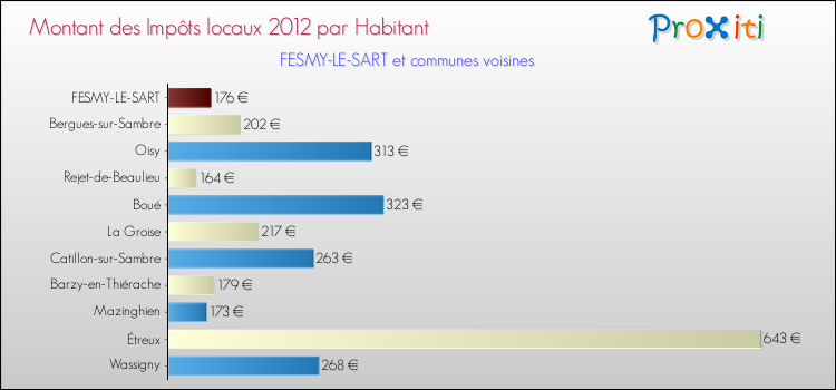 Montant des impôts locaux par Habitant pour FESMY-LE-SART et les communes proches Comparaison des impôts locaux par habitant pour FESMY-LE-SART et les communes voisines