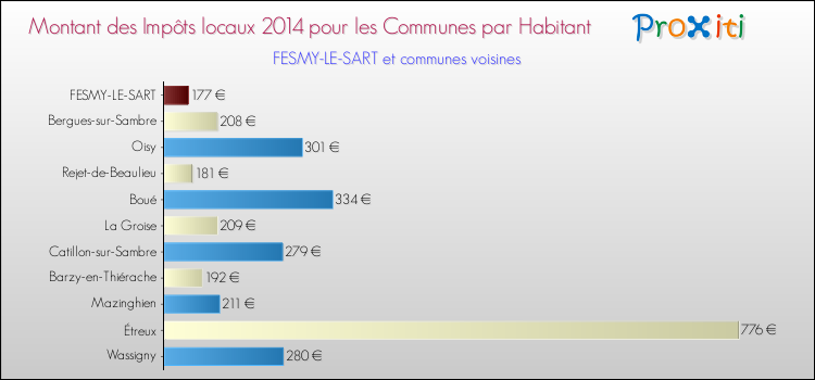 Montant des impôts locaux par Habitant pour FESMY-LE-SART et les communes proches en 2014 Comparaison des impôts locaux par habitant pour FESMY-LE-SART et les communes voisines en 2014