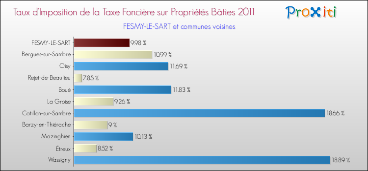 Taux d'imposition de la taxe foncière sur le bati 2011 pour FESMY-LE-SART et les communes proches Comparaison des taux d'imposition de la taxe foncière sur le bati 2011 pour FESMY-LE-SART et les communes voisines
