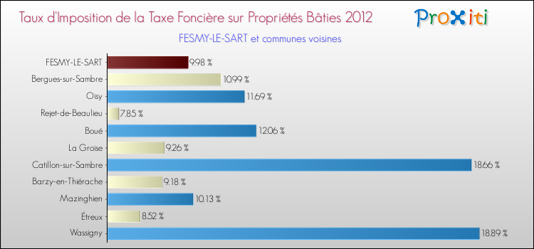 Taux d'imposition de la taxe foncière sur le bati 2012 pour FESMY-LE-SART et les communes proches Comparaison des taux d'imposition de la taxe foncière sur le bati 2012 pour FESMY-LE-SART et les communes voisines