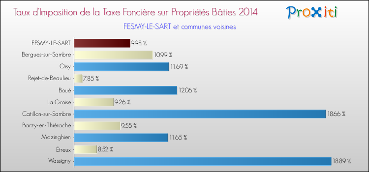 Taux d'imposition de la taxe foncière sur le bati 2014 pour FESMY-LE-SART et les communes proches Comparaison des taux d'imposition de la taxe foncière sur le bati 2014 pour FESMY-LE-SART et les communes voisines