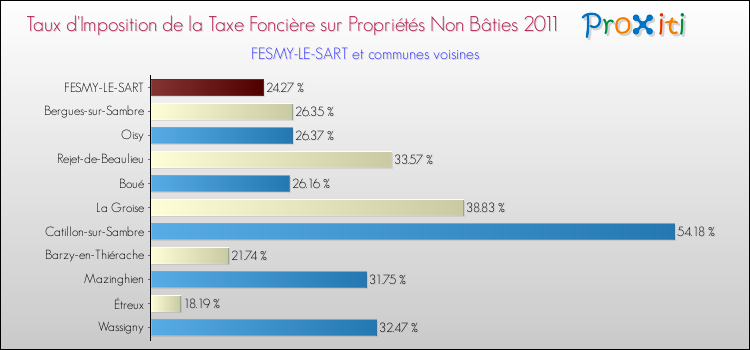 Taux d'imposition de la taxe foncière sur les immeubles et terrains non batis 2011 pour FESMY-LE-SART et les communes proches Comparaison des taux d'imposition de la taxe foncière sur les immeubles et terrains non batis 2011 pour FESMY-LE-SART et les communes voisines