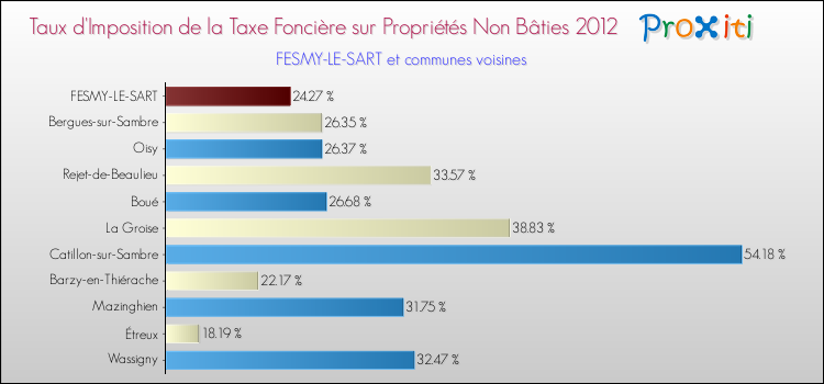 Taux d'imposition de la taxe foncière sur les immeubles et terrains non batis 2012 pour FESMY-LE-SART et les communes proches Comparaison des taux d'imposition de la taxe foncière sur les immeubles et terrains non batis 2012 pour FESMY-LE-SART et les communes voisines
