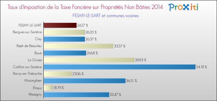 Taux d'imposition de la taxe foncière sur les immeubles et terrains non batis 2014 pour FESMY-LE-SART et les communes proches Comparaison des taux d'imposition de la taxe foncière sur les immeubles et terrains non batis 2014 pour FESMY-LE-SART et les communes voisines