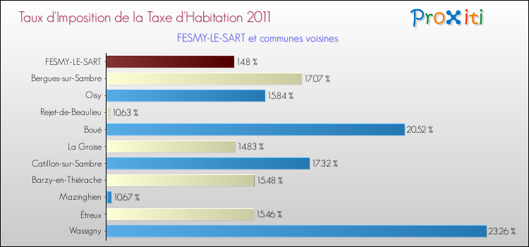 Taux d'imposition de la taxe d'habitation 2011 pour FESMY-LE-SART et les communes proches Comparaison des taux d'imposition de la taxe d'habitation 2011 pour FESMY-LE-SART et les communes voisines