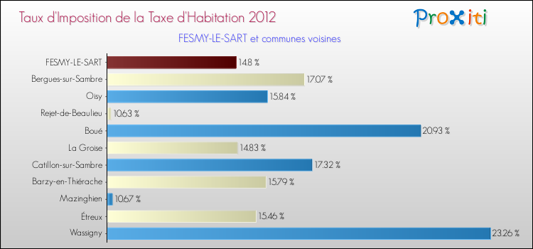 Taux d'imposition de la taxe d'habitation 2012 pour FESMY-LE-SART et les communes proches Comparaison des taux d'imposition de la taxe d'habitation 2012 pour FESMY-LE-SART et les communes voisines
