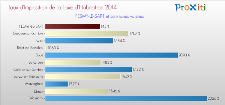 Taux d'imposition de la taxe d'habitation 2014 pour FESMY-LE-SART et les communes proches Comparaison des taux d'imposition de la taxe d'habitation 2014 pour FESMY-LE-SART et les communes voisines