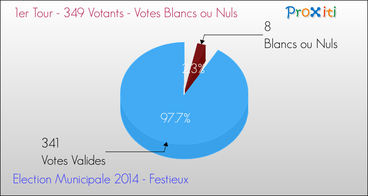 Votes blancs ou nuls au 1er Tour des Elections Municipales 2014 de la commune de Festieux Elections Municipales 2014 - Votes blancs ou nuls au 1er Tour pour la commune de Festieux