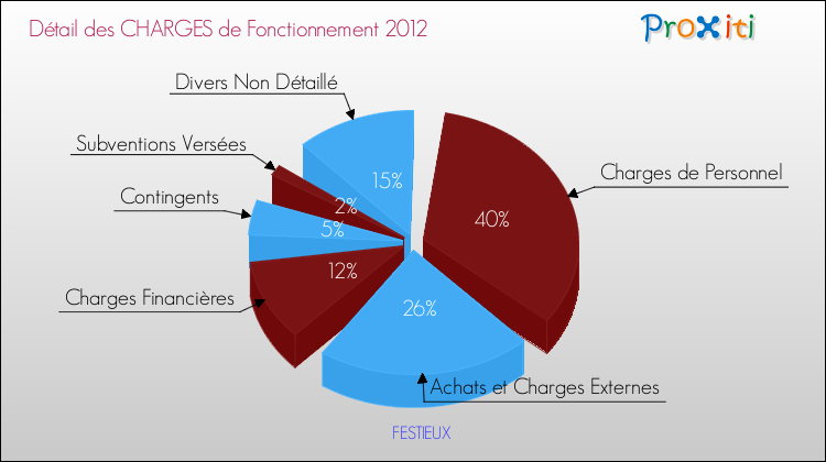 Décomposition des Charges de Fonctionnement 2012 de la commune de FESTIEUX Charges de Fonctionnement 2012 pour la commune de FESTIEUX
