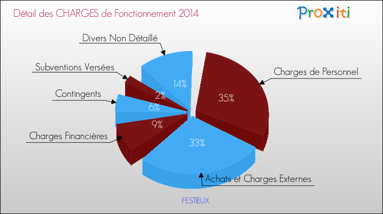 Décomposition des Charges de Fonctionnement 2014 de la commune de FESTIEUX Charges de Fonctionnement 2014 pour la commune de FESTIEUX