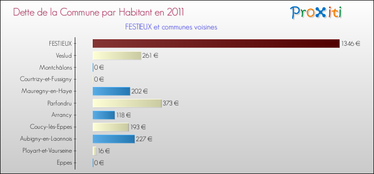 Dette par habitant de la commune en 2011 pour FESTIEUX et les communes proches Comparaison de la dette par habitant de la commune en 2011 pour FESTIEUX et les communes voisines