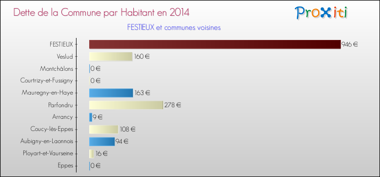 Dette par habitant de la commune en 2014 pour FESTIEUX et les communes proches Comparaison de la dette par habitant de la commune en 2014 pour FESTIEUX et les communes voisines