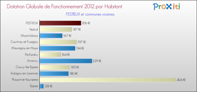 Montant des dotations globales de fonctionnement DGF par Habitant pour FESTIEUX et les communes proches Comparaison des des dotations globales de fonctionnement DGF par habitant pour FESTIEUX et les communes voisines