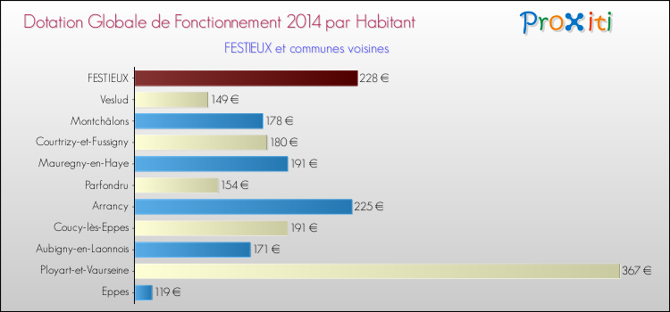 Montant des dotations globales de fonctionnement DGF par Habitant pour FESTIEUX et les communes proches en 2014. Comparaison des des dotations globales de fonctionnement DGF par habitant pour FESTIEUX et les communes voisines en 2014.