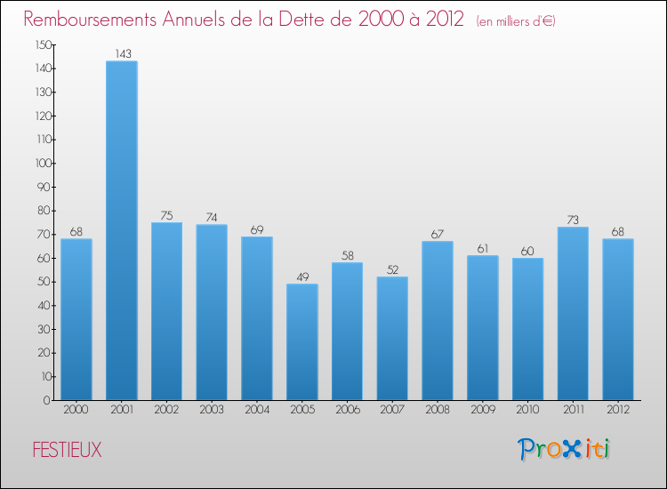 Evolution de l'annuité de la dette pour la commune de FESTIEUX de 2000 à 2012 Annuités de la dette pour FESTIEUX de 2000 à 2012