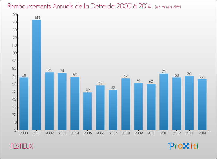 Evolution de l'annuité de la dette pour la commune de FESTIEUX de 2000 à 2014 Annuités de la dette pour FESTIEUX de 2000 à 2014