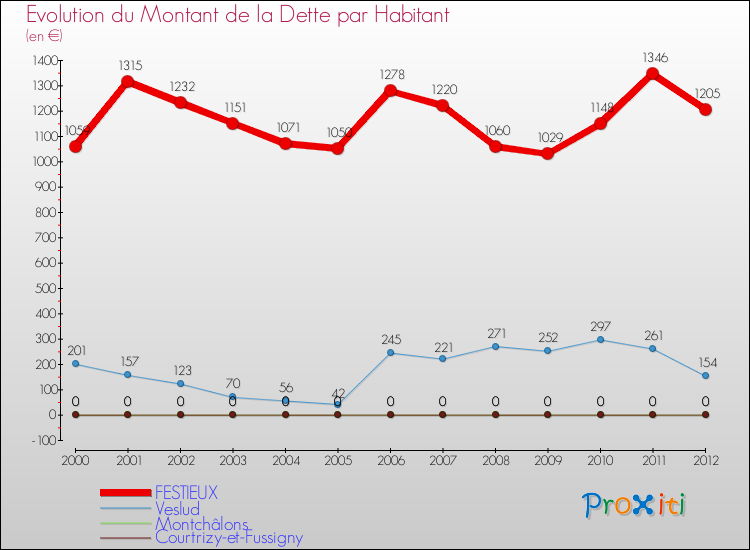 Evolution de la dette par habitant pour la commune de FESTIEUX et les communes proches de 2000 à 2012 Comparaison de la dette par habitant pour FESTIEUX et les communes voisines de 2000 à 2012