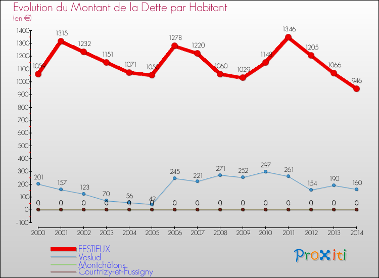Evolution de la dette par habitant pour la commune de FESTIEUX et les communes proches de 2000 à 2014 Comparaison de la dette par habitant pour FESTIEUX et les communes voisines de 2000 à 2014