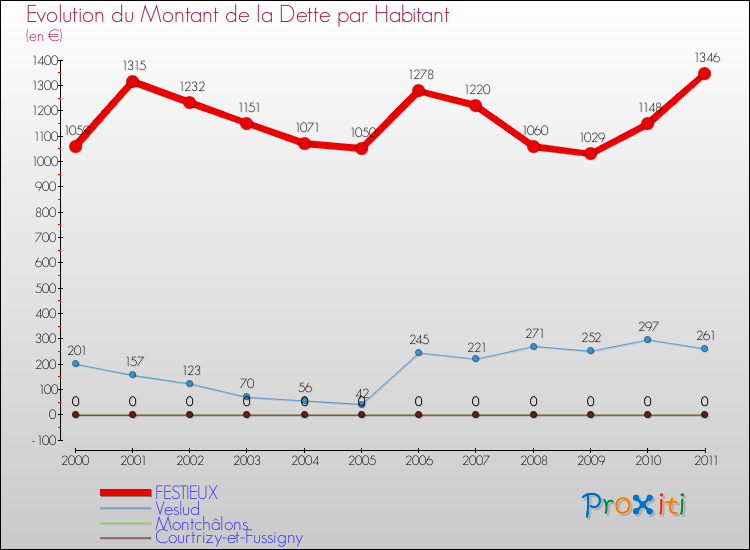 Evolution de la dette par habitant pour la commune de FESTIEUX et les communes proches Comparaison de la dette par habitant pour FESTIEUX et les communes voisines