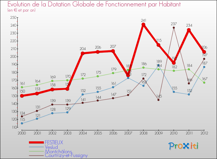 Evolution et montant de la dotation globale de fonctionnement par Habitant pour FESTIEUX et les communes proches Comparaison des dotations globales de fonctionnement par habitant pour FESTIEUX et les communes voisines