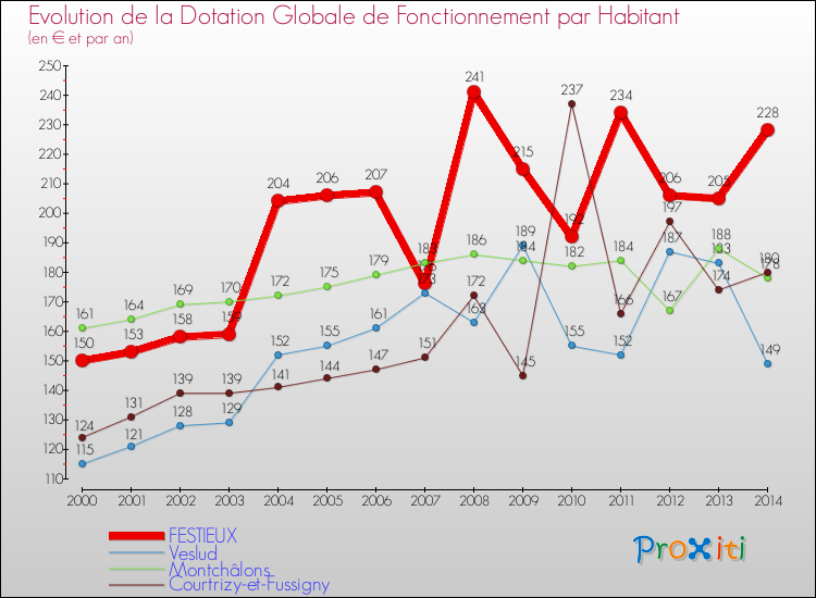 Evolution et montant de la dotation globale de fonctionnement par Habitant pour FESTIEUX et les communes proches de 2000 à 2014. Comparaison des dotations globales de fonctionnement par habitant pour FESTIEUX et les communes voisines de 2000 à 2014.