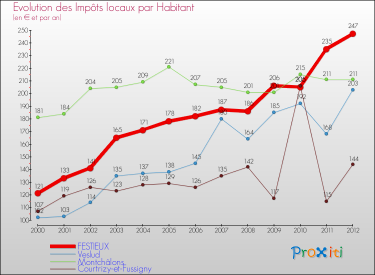 Evolution et montant des impôts locaux par Habitant pour FESTIEUX et les communes proches Comparaison des impôts locaux par habitant pour FESTIEUX et les communes voisines
