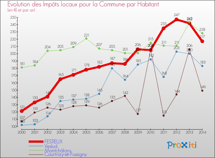 Evolution et montant des impôts locaux par Habitant pour FESTIEUX et les communes proches de 2000 à 2014 Comparaison des impôts locaux par habitant pour FESTIEUX et les communes voisines de 2000 à 2014