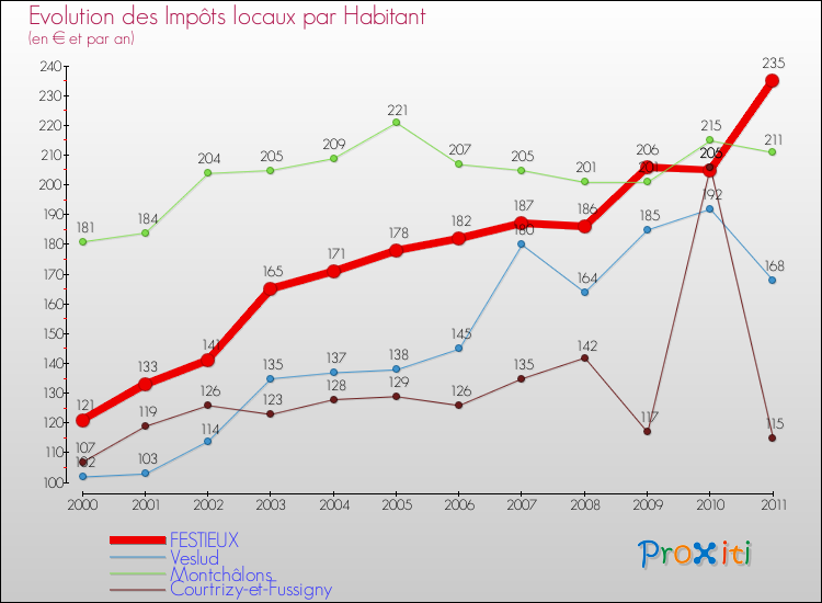 Evolution et montant des impôts locaux par Habitant pour FESTIEUX et les communes proches Comparaison des impôts locaux par habitant pour FESTIEUX et les communes voisines