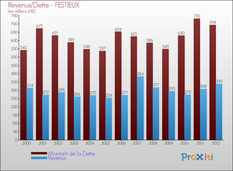 Evolution comparée de la dette et des revenus pour la commune de FESTIEUX de 2000 à 2012 Comparaison de la dette et des revenus pour FESTIEUX de 2000 à 2012