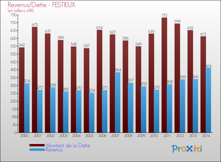 Evolution comparée de la dette et des revenus pour la commune de FESTIEUX de 2000 à 2014 Comparaison de la dette et des revenus pour FESTIEUX de 2000 à 2014