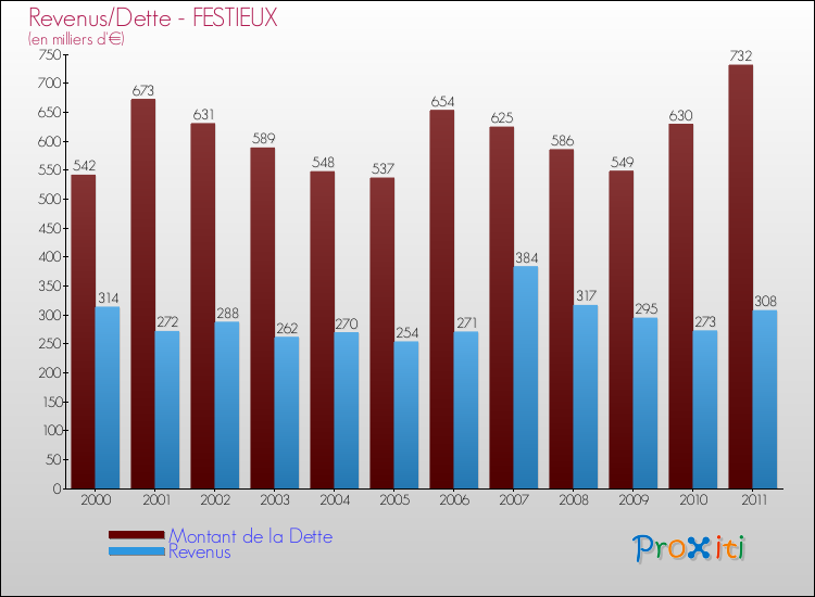 Evolution comparée de la dette et des revenus pour la commune de FESTIEUX de 2000 à 2011 Comparaison de la dette et des revenus pour FESTIEUX de 2000 à 2011