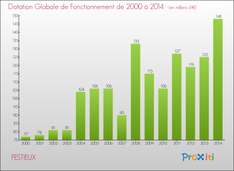 Evolution du montant de la Dotation Globale de Fonctionnement pour la commune de FESTIEUX de 2000 à 2014 Evolution du montant de la Dotation Globale de Fonctionnement pour FESTIEUX de 2000 à 2014