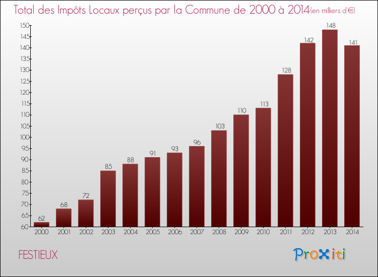 Evolution des Impôts Locaux pour la commune de FESTIEUX de 2000 à 2014 Evolution des Impôts Locaux pour FESTIEUX de 2000 à 2014