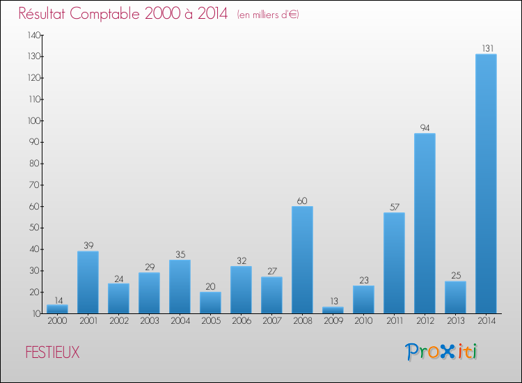 Evolution du résultat comptable pour la commune de FESTIEUX de 2000 à 2014 Evolution du résultat comptable pour FESTIEUX de 2000 à 2014