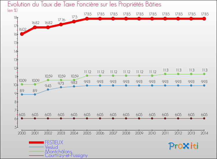 Evolution du taux de la taxe foncière sur le bati pour FESTIEUX et les communes proches de 2000 à 2014 Comparaison des taux de taxe foncière sur le bati pour FESTIEUX et les communes voisines de 2000 à 2014