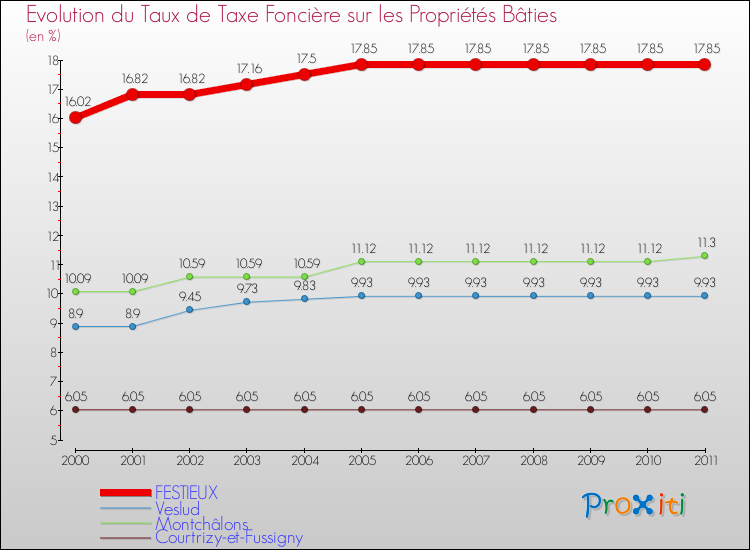 Evolution du taux de la taxe foncière sur le bati pour FESTIEUX et les communes proches Comparaison des taux de taxe foncière sur le bati pour FESTIEUX et les communes voisines