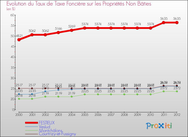 Evolution du taux de la taxe foncière sur les immeubles et terrains non batis pour FESTIEUX et les communes proches de 2000 à 2012 Comparaison des taux de la taxe foncière sur les immeubles et terrains non batis pour FESTIEUX et les communes voisines de 2000 à 2012