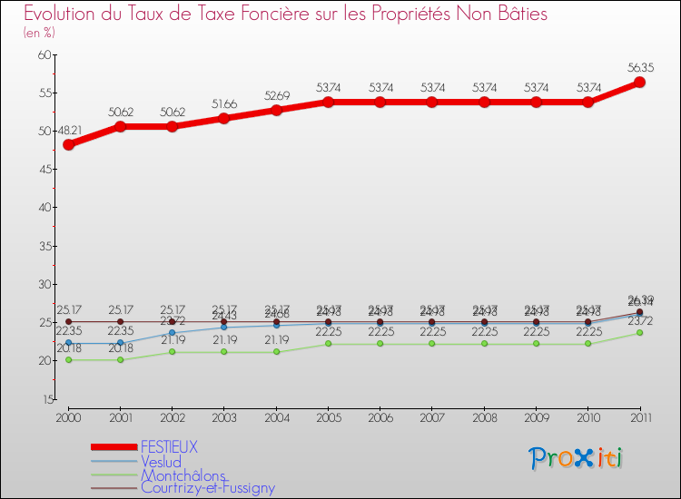 Evolution du taux de la taxe foncière sur les immeubles et terrains non batis pour FESTIEUX et les communes proches Comparaison des taux de la taxe foncière sur les immeubles et terrains non batis pour FESTIEUX et les communes voisines