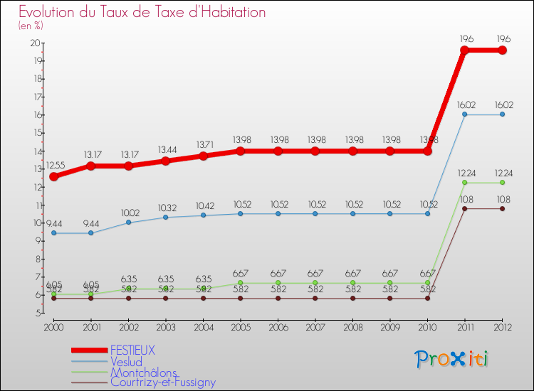 Evolution du taux de la taxe d'habitation pour FESTIEUX et les communes proches Comparaison des taux de la taxe d'habitation pour FESTIEUX et les communes voisines
