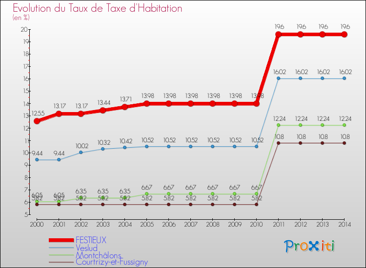 Evolution du taux de la taxe d'habitation pour FESTIEUX et les communes proches de 2000 à 2014 Comparaison des taux de la taxe d'habitation pour FESTIEUX et les communes voisines de 2000 à 2014