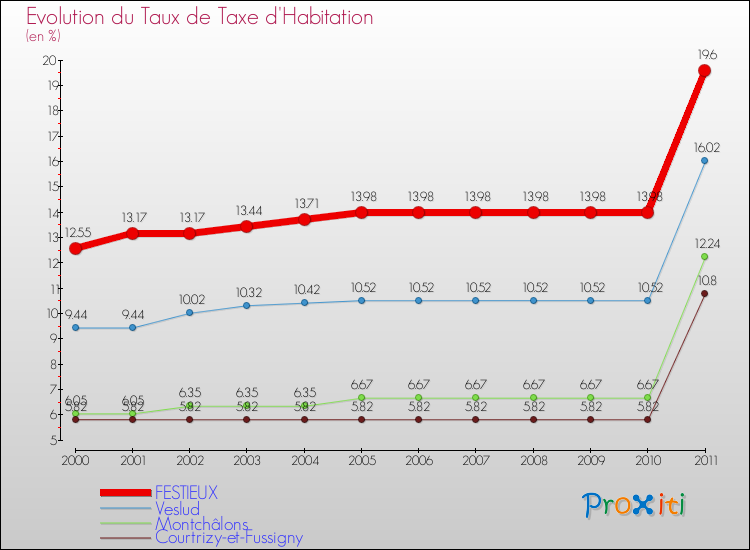Evolution du taux de la taxe d'habitation pour FESTIEUX et les communes proches Comparaison des taux de la taxe d'habitation pour FESTIEUX et les communes voisines