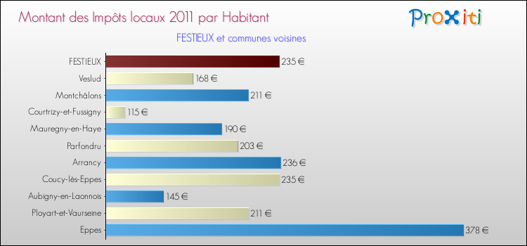 Montant des impôts locaux par Habitant pour FESTIEUX et les communes proches Comparaison des impôts locaux par habitant pour FESTIEUX et les communes voisines